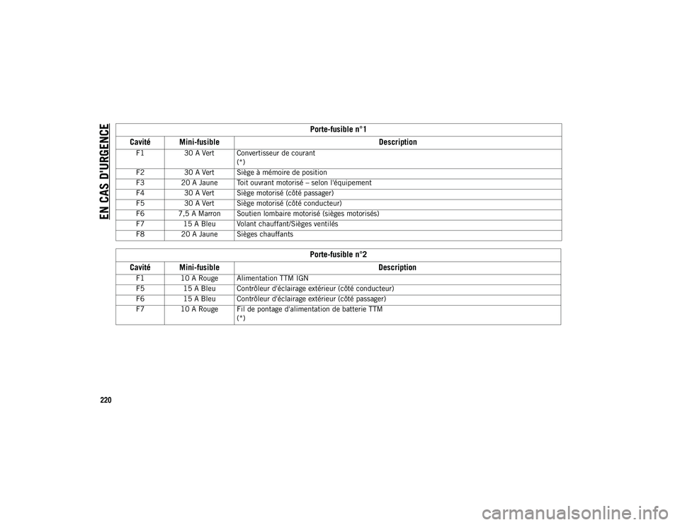 JEEP COMPASS 2020  Notice dentretien (in French) EN CAS D'URGENCE
220Porte-fusible n°1
Cavité Mini-fusible Description
F130 A Vert Convertisseur de courant
(*)
F2 30 A Vert Siège à mémoire de position
F3 20 A Jaune Toit ouvrant motorisé 