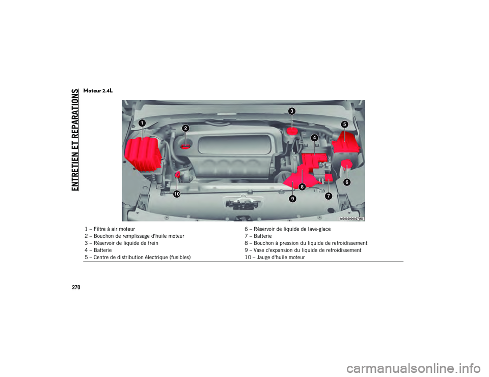 JEEP COMPASS 2020  Notice dentretien (in French) ENTRETIEN ET REPARATIONS
270
Moteur 2.4L
1 – Filtre à air moteur6 – Réservoir de liquide de lave-glace
2 – Bouchon de remplissage d'huile moteur 7 – Batterie
3 – Réservoir de liquide 