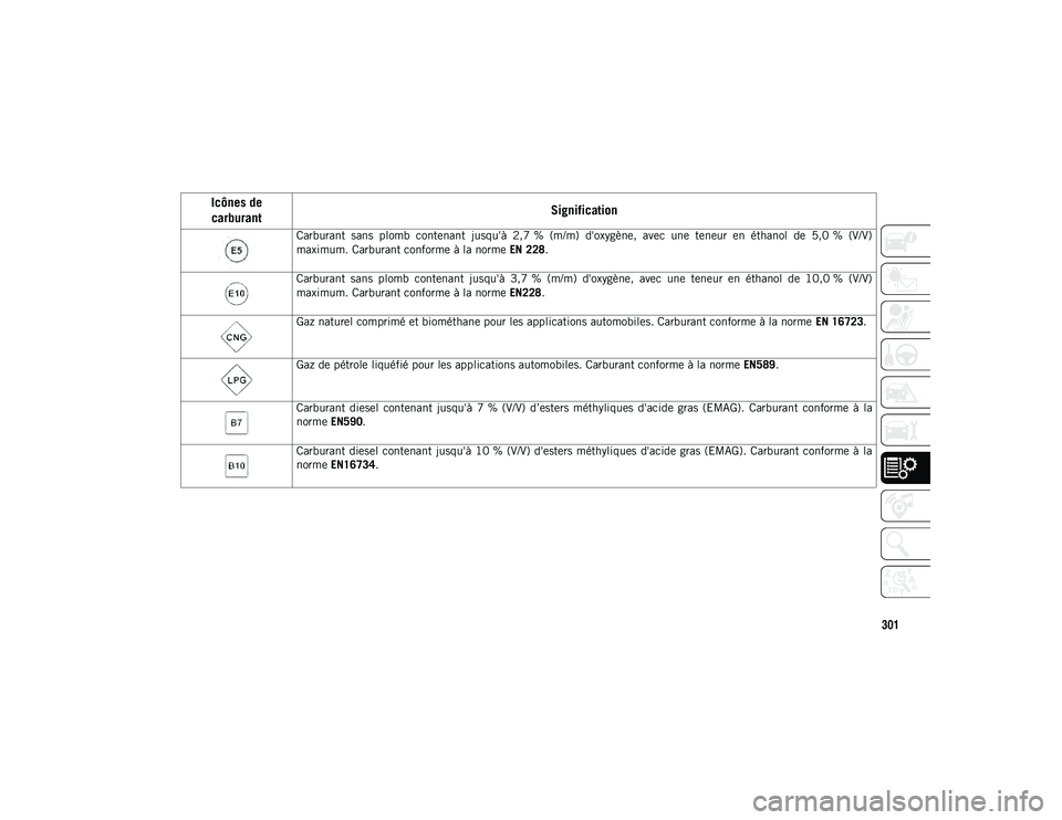 JEEP COMPASS 2020  Notice dentretien (in French) 301
Icônes de 
carburant Signification
Carburant  sans  plomb  contenant  jusqu'à  2,7 %  (m/m)  d'oxygène,  avec  une  teneur  en  éthanol  de  5,0 %  (V/V)
maximum. Carburant conforme à