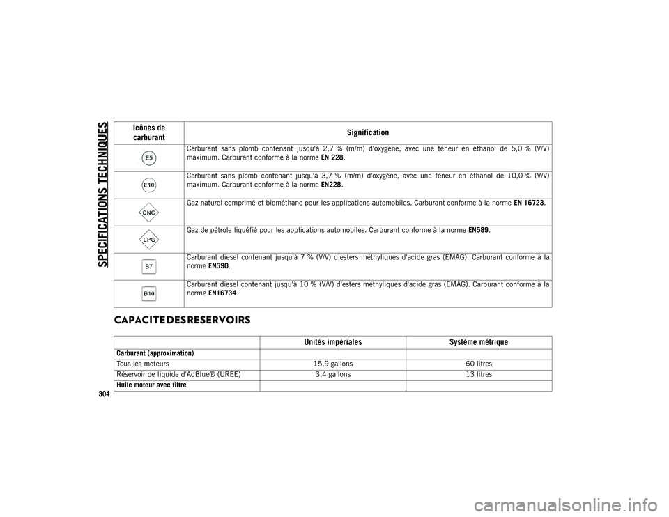 JEEP COMPASS 2020 Notice dentretien (in French) SPECIFICATIONS TECHNIQUES
304
CAPACITE DES RESERVOIRS
Icônes de carburant Signification
Carburant sans plomb contenant jusqu'à 2,7 % (m/m) d'oxygène, avec une teneur en étha JEEP COMPASS 2020 Notice dentretien (in French) SPECIFICATIONS TECHNIQUES
304
CAPACITE DES RESERVOIRS
Icônes de carburant Signification
Carburant sans plomb contenant jusqu'à 2,7 % (m/m) d'oxygène, avec une teneur en étha