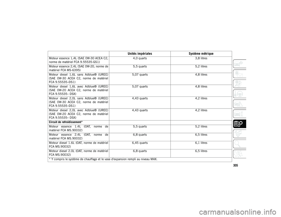 JEEP COMPASS 2020 Notice dentretien (in French) 305
Moteur essence 1,4L (SAE 0W-30 ACEA C2,
norme de matériel FCA 9.55535-GS1)4,0 quarts
3,8 litres
Moteur essence 2,4L (SAE 0W-20, norme de
matériel FCA MS-6395) 5,5 quarts
5,2 litres
Moteur diese JEEP COMPASS 2020 Notice dentretien (in French) 305
Moteur essence 1,4L (SAE 0W-30 ACEA C2,
norme de matériel FCA 9.55535-GS1)4,0 quarts
3,8 litres
Moteur essence 2,4L (SAE 0W-20, norme de
matériel FCA MS-6395) 5,5 quarts
5,2 litres
Moteur diese