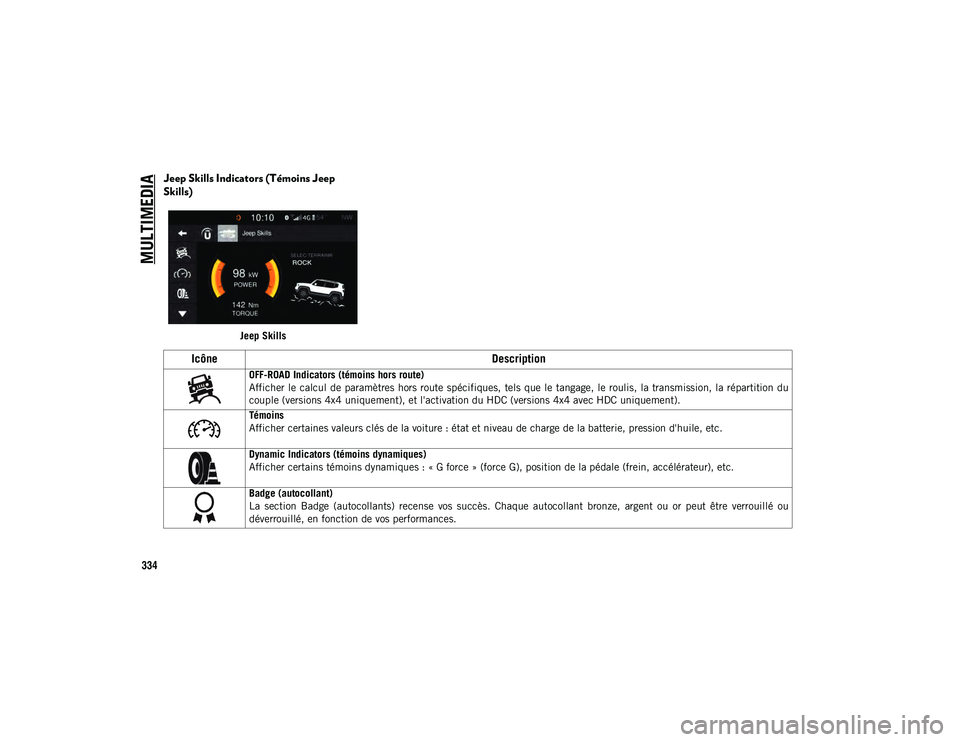 JEEP COMPASS 2020  Notice dentretien (in French) MULTIMEDIA
334
Jeep Skills Indicators (Témoins Jeep 
Skills)
Jeep Skills
IcôneDescription
OFF-ROAD Indicators (témoins hors route)
Afficher le calcul de  paramètres hors route spécifiques,  tels 