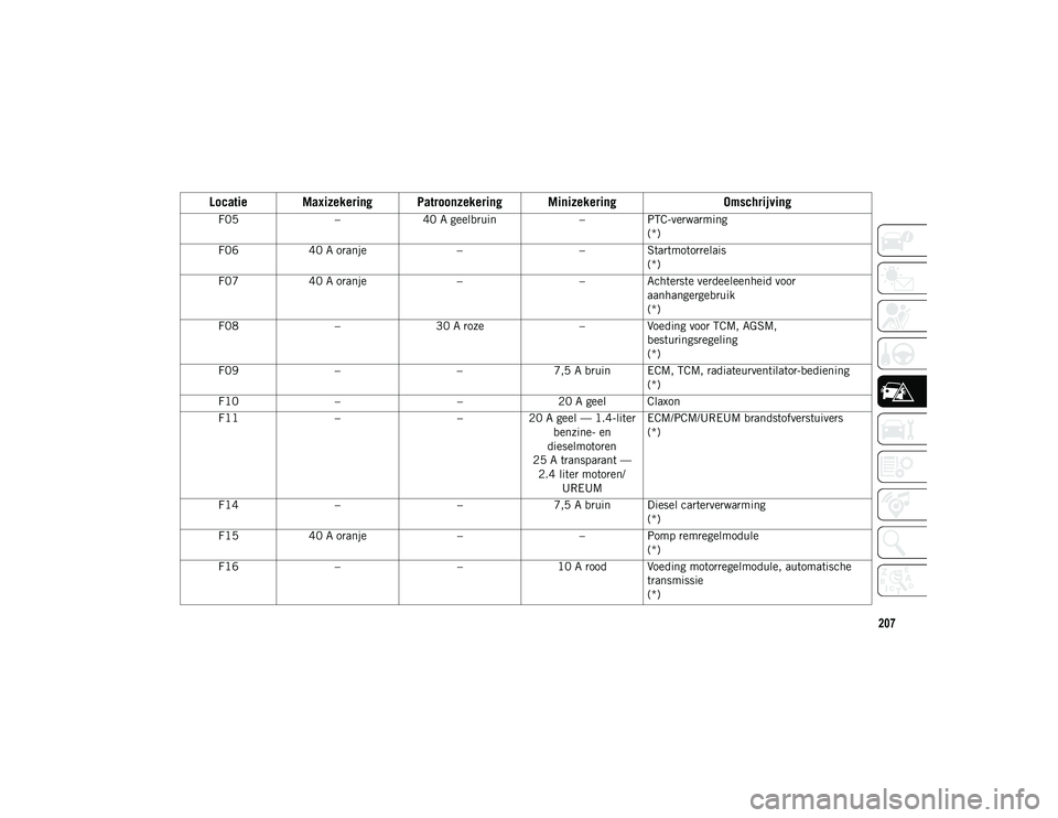 JEEP COMPASS 2020  Instructieboek (in Dutch) 207
F05–40 A geelbruin –PTC-verwarming
(*)
F06 40 A oranje ––Startmotorrelais
(*)
F07 40 A oranje ––Achterste verdeeleenheid voor 
aanhangergebruik
(*)
F08 –30 A roze –Voeding voor TCM