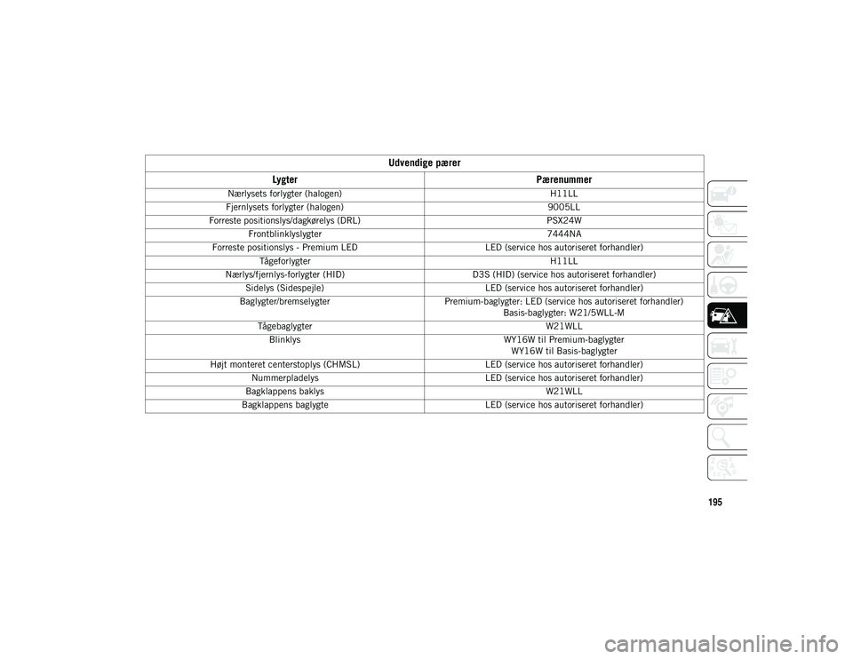 JEEP COMPASS 2020  Brugs- og vedligeholdelsesvejledning (in Danish) 195
Udvendige pærer
Lygter Pærenummer
Nærlysets forlygter (halogen) H11LL
Fjernlysets forlygter (halogen) 9005LL
Forreste positionslys/dagkørelys (DRL) PSX24W
Frontblinklyslygter 7444NA
Forreste p