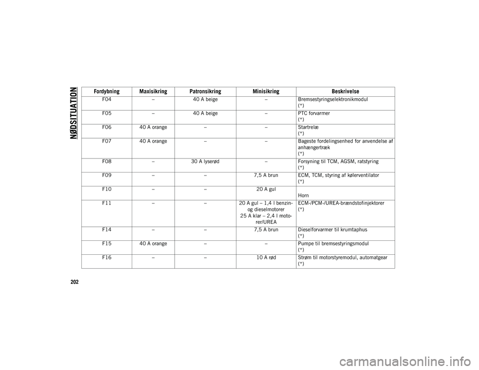 JEEP COMPASS 2020  Brugs- og vedligeholdelsesvejledning (in Danish) NØDSITUATION
202
F04–40 A beige –Bremsestyringselektronikmodul
(*)
F05 –40 A beige –PTC forvarmer
(*)
F06 40 A orange ––Startrelæ
(*)
F07 40 A orange ––Bageste fordelingsenhed for an