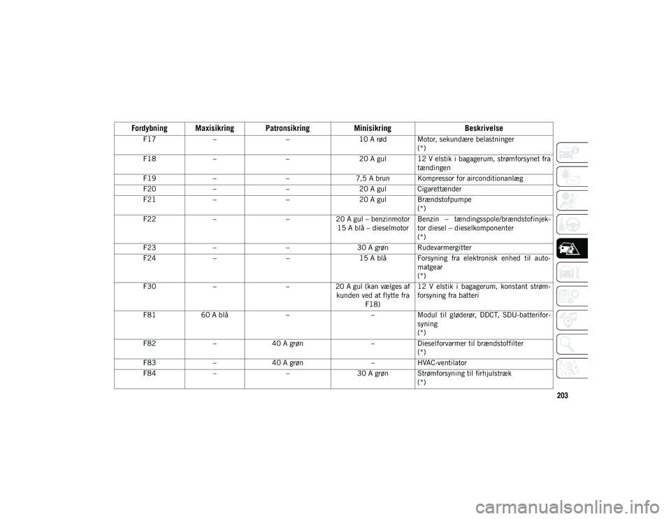 JEEP COMPASS 2020  Brugs- og vedligeholdelsesvejledning (in Danish) 203
F17– – 10 A rød Motor, sekundære belastninger
(*)
F18 – – 20 A gul 12 V elstik i bagagerum, strømforsynet fra
tændingen
F19 – –7,5 A brun Kompressor for airconditionanlæg
F20 – 