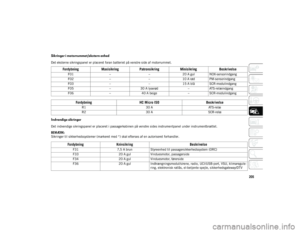 JEEP COMPASS 2020  Brugs- og vedligeholdelsesvejledning (in Danish) 205
Sikringer i motorrummet/ekstern enhed
Det eksterne sikringspanel er placeret foran batteriet på venstre side af motorrummet.
Indvendige sikringer 
Det indvendige sikringspanel er placeret i passa
