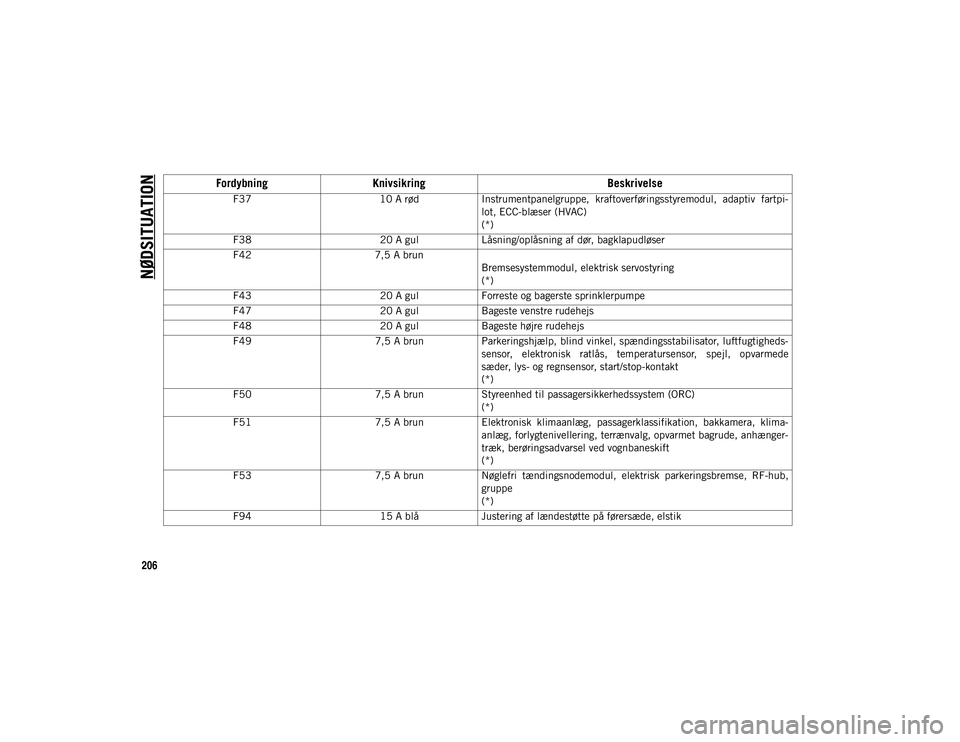 JEEP COMPASS 2020  Brugs- og vedligeholdelsesvejledning (in Danish) NØDSITUATION
206
F3710 A rødInstrumentpanelgruppe,  kraftoverføringsstyremodul,  adaptiv  fartpi -
lot, ECC-blæser (HVAC)
(*)
F38 20 A gulLåsning/oplåsning af dør, bagklapudløser
F42 7,5 A bru