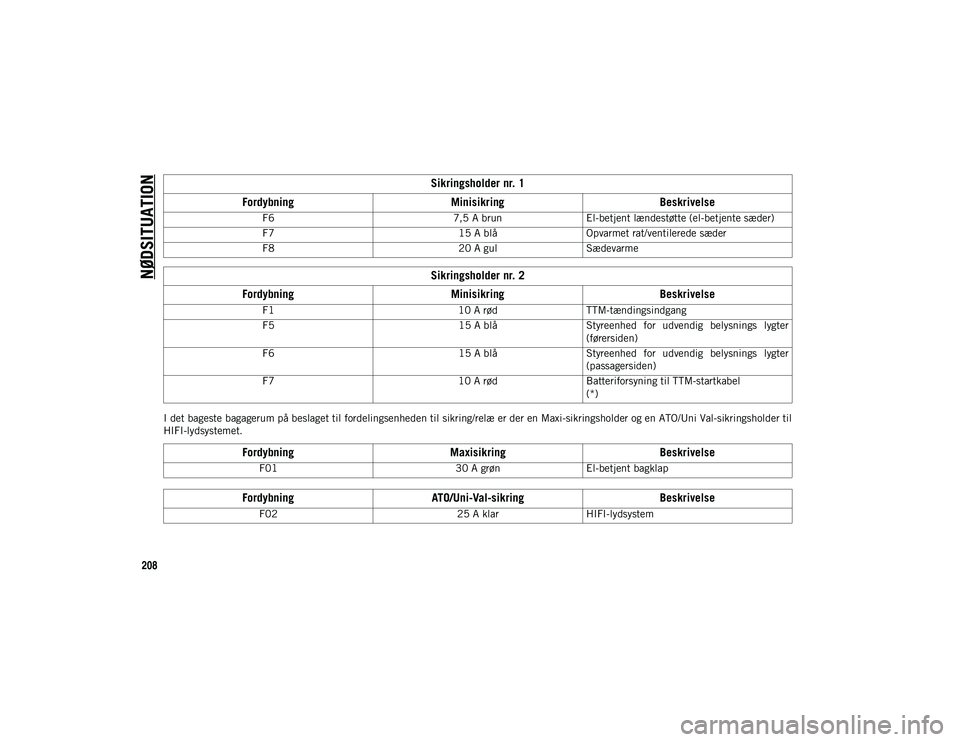 JEEP COMPASS 2020  Brugs- og vedligeholdelsesvejledning (in Danish) NØDSITUATION
208
I det bageste bagagerum på beslaget til fordelingsenheden til sikring/relæ er der en Maxi-sikringsholder og en ATO/Uni Val-sikringsholder til
HIFI-lydsystemet.F6
7,5 A brunEl-betje