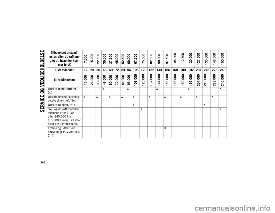 JEEP COMPASS 2020  Brugs- og vedligeholdelsesvejledning (in Danish) SERVICE OG VEDLIGEHOLDELSE
246
Udskift motorluftfilter. 
(○)X
X X XX

Udskift airconditionanlæg -
gets/kabinens luftfilter.
 X X X X X X X X X X
Udskift tændrør. (**) XX
Skyl og udskift motorkø 