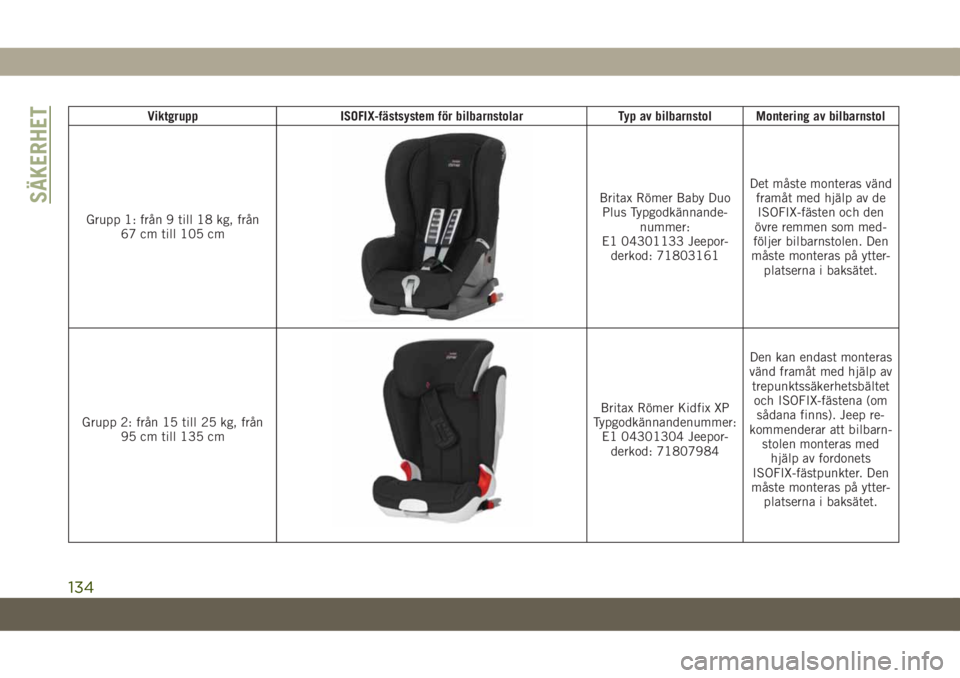 JEEP COMPASS 2019  Drift- och underhållshandbok (in Swedish) Viktgrupp ISOFIX-fästsystem för bilbarnstolar Typ av bilbarnstol Montering av bilbarnstol
Grupp 1: från 9 till 18 kg, från
67 cm till 105 cm
Britax Römer Baby Duo
Plus Typgodkännande-
nummer:
E1