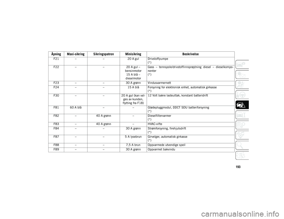 JEEP COMPASS 2020  Drift- og vedlikeholdshåndbok (in Norwegian) 193
F21– –20 A gul Drivstoffpumpe
(*)
F22 – –20 A gul –
bensinmotor 15 A blå – 
dieselmotor Gass  –  tennspole/drivstoffinnsprøytning  diesel  –  dieselkompo
-
nenter
(*)
F23 – –