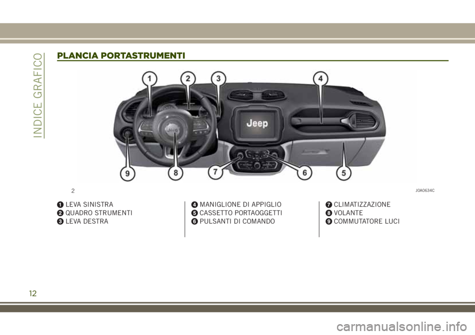 JEEP RENEGADE 2018  Libretto Uso Manutenzione (in Italian) PLANCIA PORTASTRUMENTI
LEVA SINISTRA
QUADRO STRUMENTI
LEVA DESTRA
MANIGLIONE DI APPIGLIO
CASSETTO PORTAOGGETTI
PULSANTI DI COMANDO
CLIMATIZZAZIONE
VOLANTE
COMMUTATORE LUCI
2J0A0634C
12
INDICE GRAFICO 