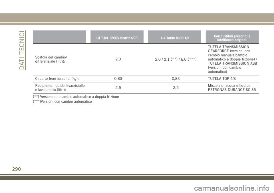 JEEP RENEGADE 2018  Libretto Uso Manutenzione (in Italian) 1.4 T-Jet 120CV Benzina/GPL 1.4 Turbo Multi AirCombustibili prescritti e
lubrificanti originali
Scatola del cambio/
differenziale (litri):2,0
2,0 / 2,1(**)/ 6,0(***)
TUTELA TRANSMISSION
GEARFORCE (ver
