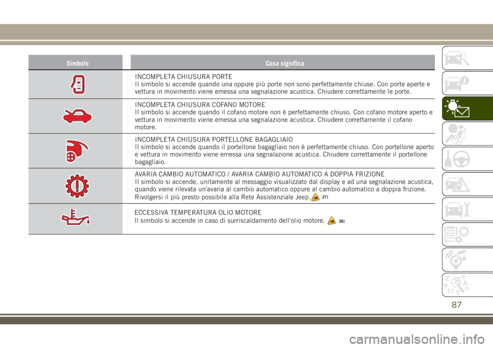 JEEP RENEGADE 2018 Libretto Uso Manutenzione (in Italian) Simbolo Cosa significa
INCOMPLETA CHIUSURA PORTE
Il simbolo si accende quando una oppure più porte non sono perfettamente chiuse. Con porte aperte e
vettura in movimento viene emessa una segnalazione JEEP RENEGADE 2018 Libretto Uso Manutenzione (in Italian) Simbolo Cosa significa
INCOMPLETA CHIUSURA PORTE
Il simbolo si accende quando una oppure più porte non sono perfettamente chiuse. Con porte aperte e
vettura in movimento viene emessa una segnalazione