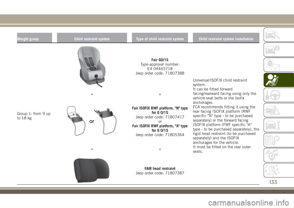 JEEP RENEGADE 2018  Owner handbook (in English) Weight group Child restraint system Type of child restraint system Child restraint system installation
Group 1: from 9 up
to 18 kg
Fair G0/1S
Type-approval number:
E4 04443718
Jeep order code: 7180738