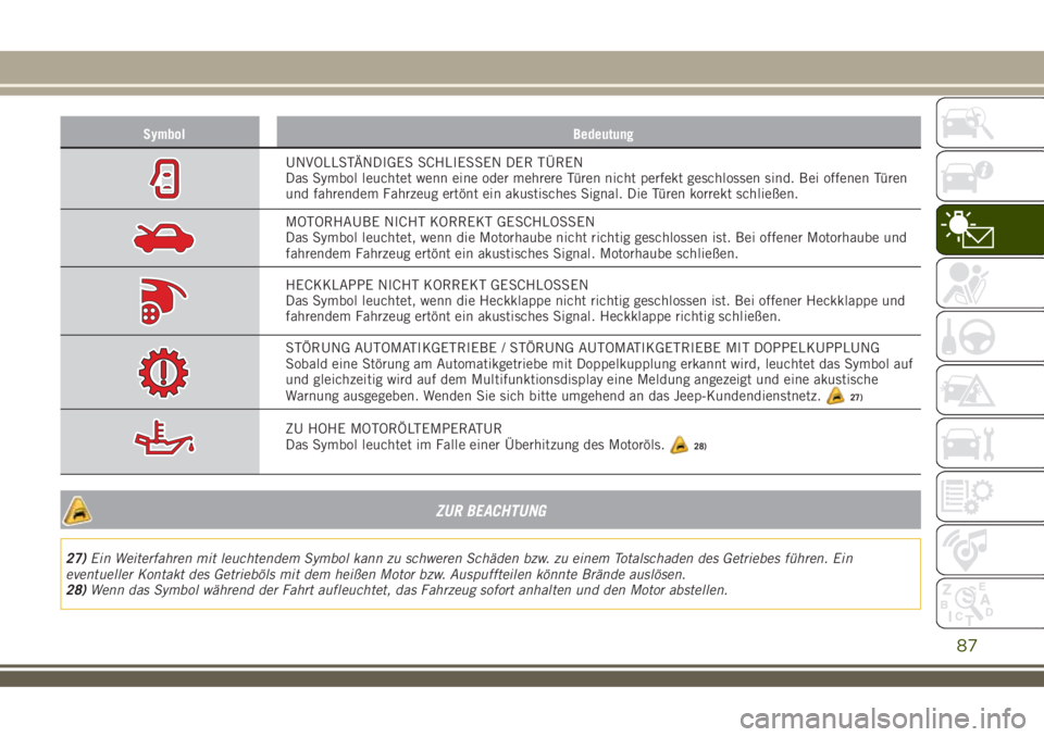 JEEP RENEGADE 2018 Betriebsanleitung (in German) Symbol Bedeutung
UNVOLLSTÄNDIGES SCHLIESSEN DER TÜREN
Das Symbol leuchtet wenn eine oder mehrere Türen nicht perfekt geschlossen sind. Bei offenen Türen
und fahrendem Fahrzeug ertönt ein akustisc JEEP RENEGADE 2018 Betriebsanleitung (in German) Symbol Bedeutung
UNVOLLSTÄNDIGES SCHLIESSEN DER TÜREN
Das Symbol leuchtet wenn eine oder mehrere Türen nicht perfekt geschlossen sind. Bei offenen Türen
und fahrendem Fahrzeug ertönt ein akustisc
