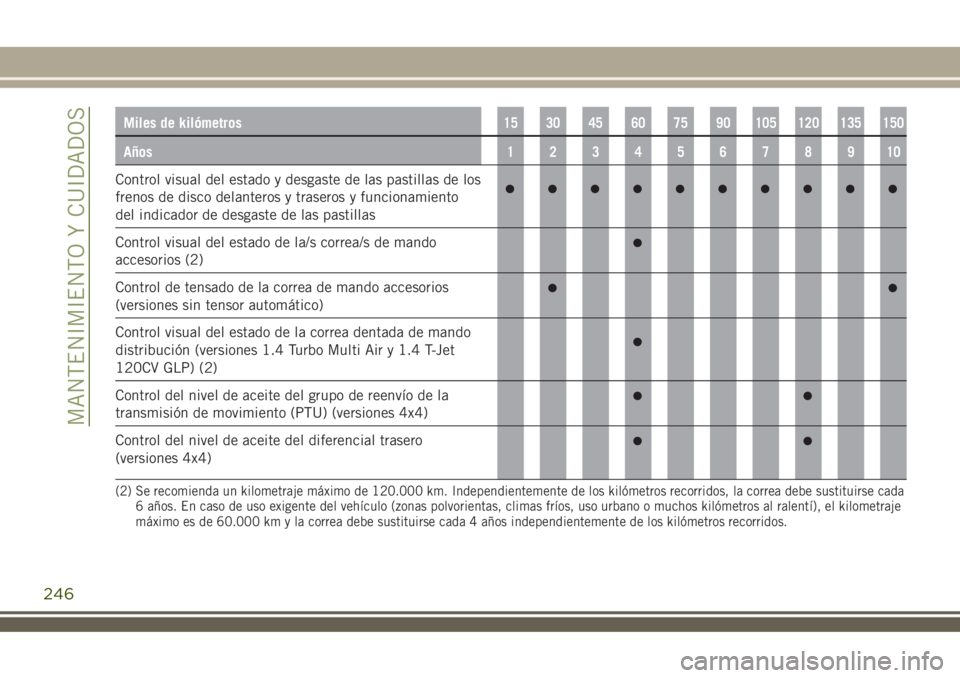 JEEP RENEGADE 2018 Manual de Empleo y Cuidado (in Spanish) Miles de kilómetros15 30 45 60 75 90 105 120 135 150
Años12345678910
Control visual del estado y desgaste de las pastillas de los
frenos de disco delanteros y traseros y funcionamiento
del indicador JEEP RENEGADE 2018 Manual de Empleo y Cuidado (in Spanish) Miles de kilómetros15 30 45 60 75 90 105 120 135 150
Años12345678910
Control visual del estado y desgaste de las pastillas de los
frenos de disco delanteros y traseros y funcionamiento
del indicador