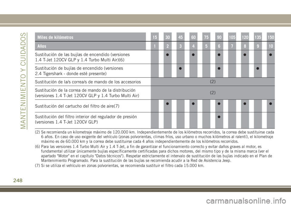JEEP RENEGADE 2018 Manual de Empleo y Cuidado (in Spanish) Miles de kilómetros15 30 45 60 75 90 105 120 135 150
Años12345678910
Sustitución de las bujías de encendido (versiones
1.4 T-Jet 120CV GLP y 1.4 Turbo Multi Air)(6)
Sustitución de bujías de ence JEEP RENEGADE 2018 Manual de Empleo y Cuidado (in Spanish) Miles de kilómetros15 30 45 60 75 90 105 120 135 150
Años12345678910
Sustitución de las bujías de encendido (versiones
1.4 T-Jet 120CV GLP y 1.4 Turbo Multi Air)(6)
Sustitución de bujías de ence