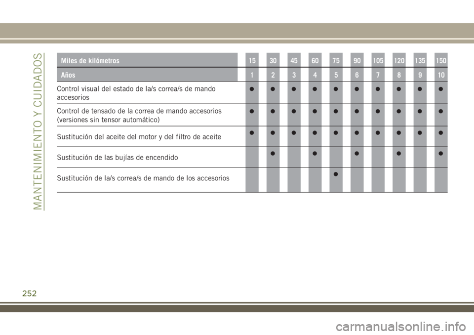 JEEP RENEGADE 2018  Manual de Empleo y Cuidado (in Spanish) Miles de kilómetros15 30 45 60 75 90 105 120 135 150
Años12345678910
Control visual del estado de la/s correa/s de mando
accesorios
Control de tensado de la correa de mando accesorios
(versiones sin