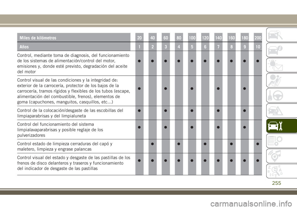 JEEP RENEGADE 2018  Manual de Empleo y Cuidado (in Spanish) Miles de kilómetros20 40 60 80 100 120 140 160 180 200
Años12345678910
Control, mediante toma de diagnosis, del funcionamiento
de los sistemas de alimentación/control del motor,
emisiones y, donde 