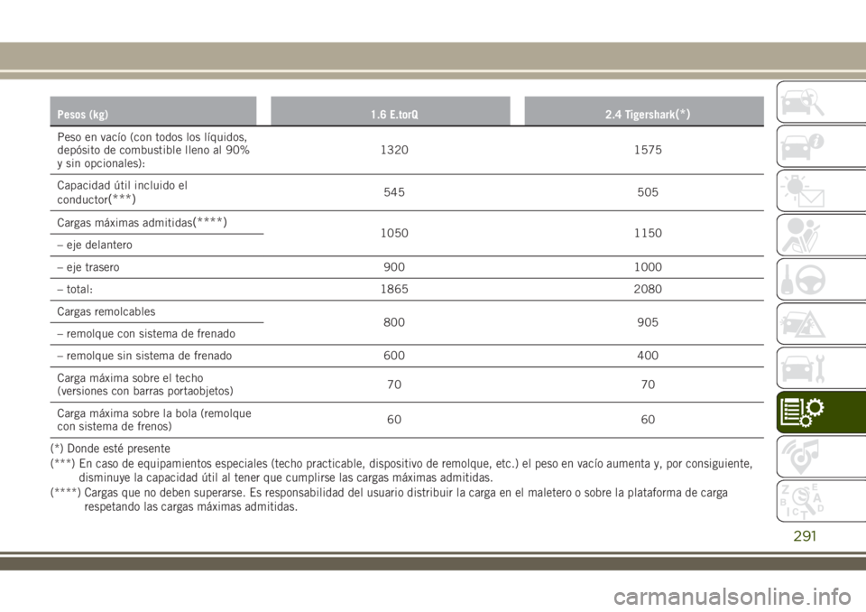 JEEP RENEGADE 2018  Manual de Empleo y Cuidado (in Spanish) Pesos (kg) 1.6 E.torQ 2.4 Tigershark(*)
Peso en vacío (con todos los líquidos,
depósito de combustible lleno al 90%
y sin opcionales):1320 1575
Capacidad útil incluido el
conductor
(***)545 505
Ca