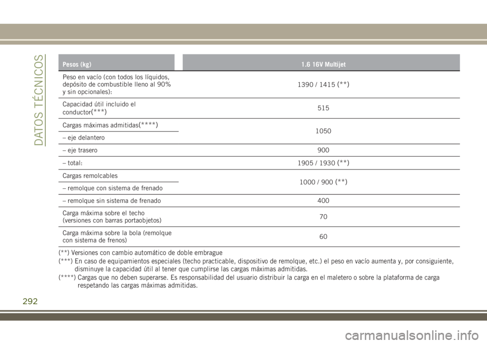 JEEP RENEGADE 2018  Manual de Empleo y Cuidado (in Spanish) Pesos (kg)1.6 16V Multijet
Peso en vacío (con todos los líquidos,
depósito de combustible lleno al 90%
y sin opcionales):1390 / 1415(**)
Capacidad útil incluido el
conductor(***)515
Cargas máxima