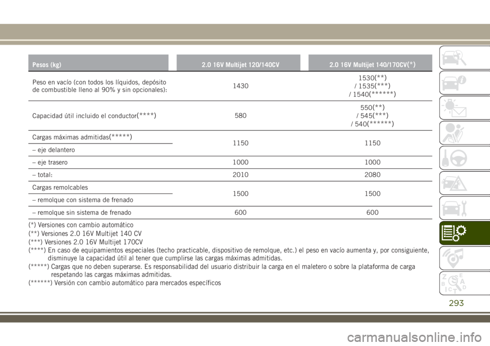JEEP RENEGADE 2018  Manual de Empleo y Cuidado (in Spanish) Pesos (kg) 2.0 16V Multijet 120/140CV 2.0 16V Multijet 140/170CV(*)
Peso en vacío (con todos los líquidos, depósito
de combustible lleno al 90% y sin opcionales):14301530(**)/ 1535(***)/ 1540(*****