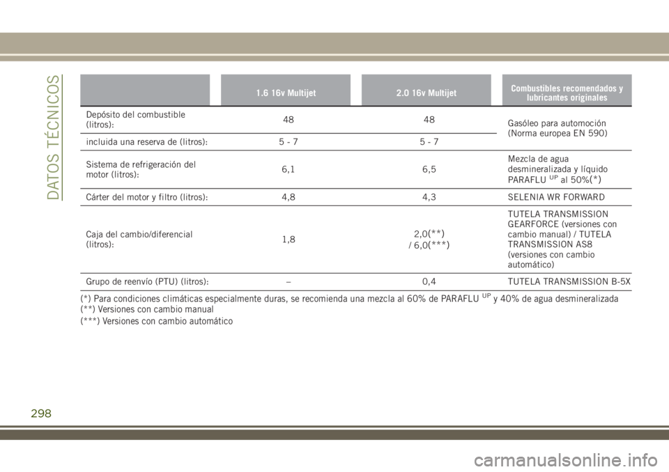 JEEP RENEGADE 2018  Manual de Empleo y Cuidado (in Spanish) 1.6 16v Multijet 2.0 16v MultijetCombustibles recomendados y
lubricantes originales
Depósito del combustible
(litros):48 48
Gasóleo para automoción
(Norma europea EN 590)
incluida una reserva de (l