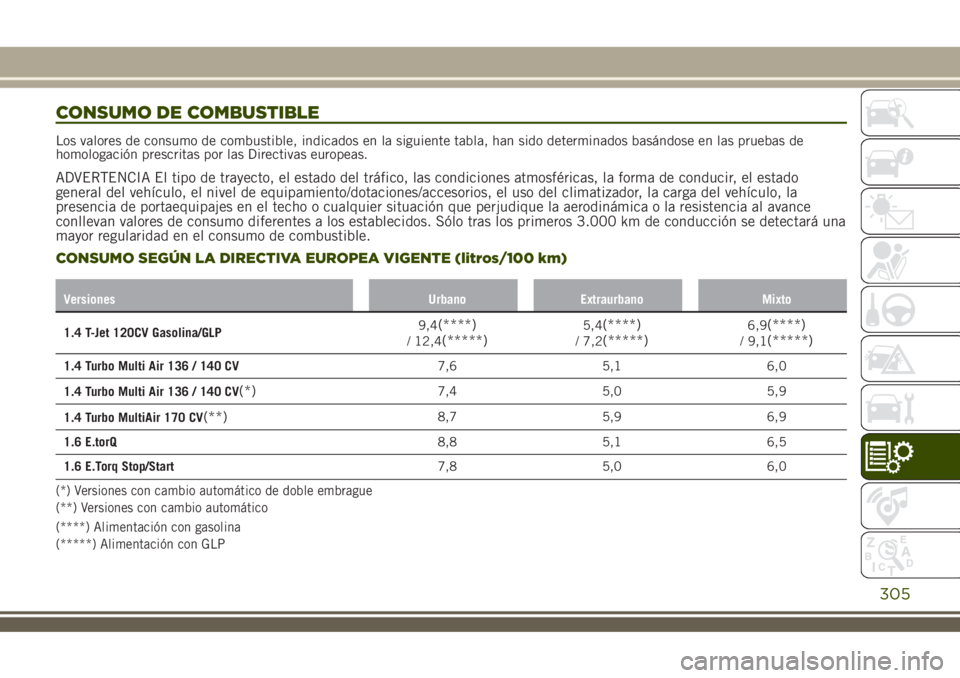 JEEP RENEGADE 2018 Manual de Empleo y Cuidado (in Spanish) CONSUMO DE COMBUSTIBLE
Los valores de consumo de combustible, indicados en la siguiente tabla, han sido determinados basándose en las pruebas de
homologación prescritas por las Directivas europeas.
JEEP RENEGADE 2018 Manual de Empleo y Cuidado (in Spanish) CONSUMO DE COMBUSTIBLE
Los valores de consumo de combustible, indicados en la siguiente tabla, han sido determinados basándose en las pruebas de
homologación prescritas por las Directivas europeas.