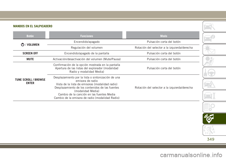 JEEP RENEGADE 2018  Manual de Empleo y Cuidado (in Spanish) MANDOS EN EL SALPICADERO
Botón Funciones Modo
/VOLUMENEncendido/apagado Pulsación corta del botón
Regulación del volumen Rotación del selector a la izquierda/derecha
SCREEN OFFEncendido/apagado d
