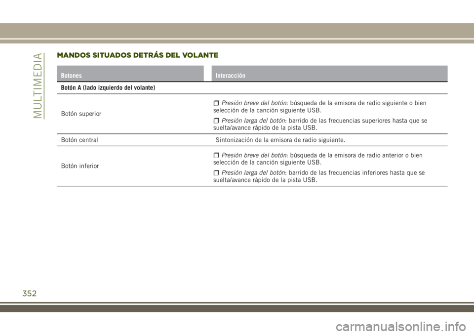 JEEP RENEGADE 2018  Manual de Empleo y Cuidado (in Spanish) MANDOS SITUADOS DETRÁS DEL VOLANTE
Botones Interacción
Botón A (lado izquierdo del volante)
Botón superior
Presión breve del botón: búsqueda de la emisora de radio siguiente o bien
selección d