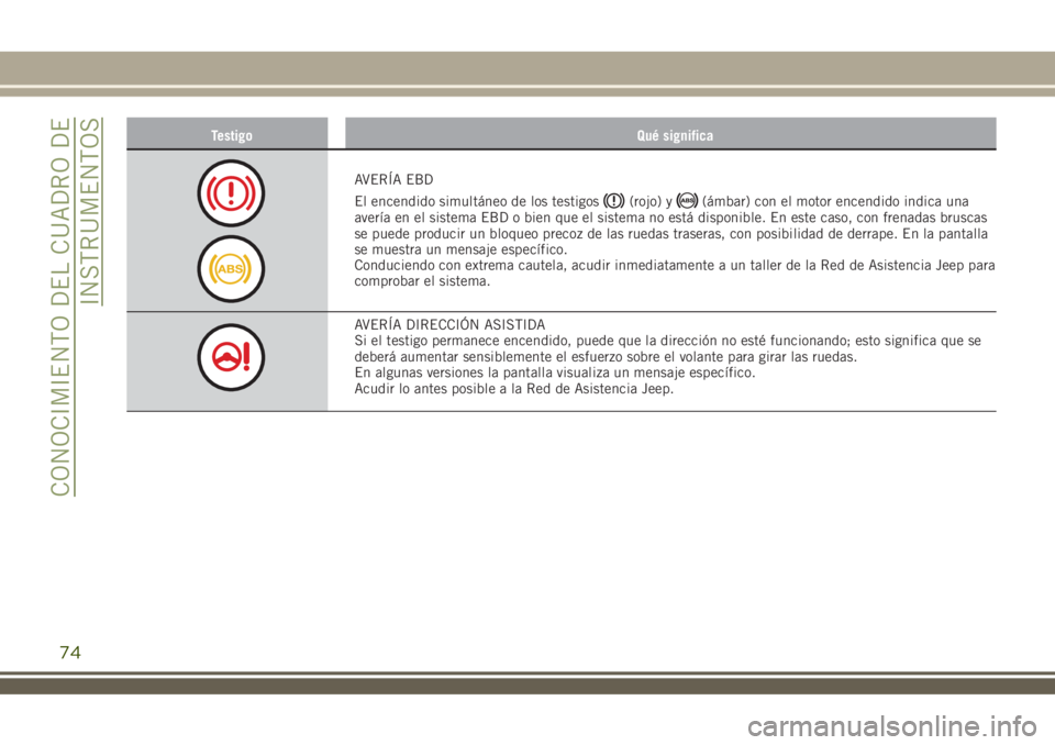 JEEP RENEGADE 2018  Manual de Empleo y Cuidado (in Spanish) Testigo Qué significa
AVERÍA EBD
El encendido simultáneo de los testigos
(rojo) y(ámbar) con el motor encendido indica una
avería en el sistema EBD o bien que el sistema no está disponible. En e