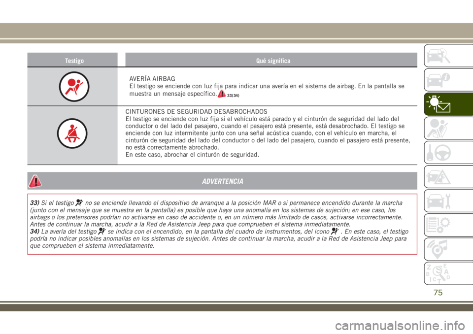 JEEP RENEGADE 2018 Manual de Empleo y Cuidado (in Spanish) Testigo Qué significa
AVERÍA AIRBAG
El testigo se enciende con luz fija para indicar una avería en el sistema de airbag. En la pantalla se
muestra un mensaje específico.
CINTURONES DE SEGURIDAD DE JEEP RENEGADE 2018 Manual de Empleo y Cuidado (in Spanish) Testigo Qué significa
AVERÍA AIRBAG
El testigo se enciende con luz fija para indicar una avería en el sistema de airbag. En la pantalla se
muestra un mensaje específico.
CINTURONES DE SEGURIDAD DE