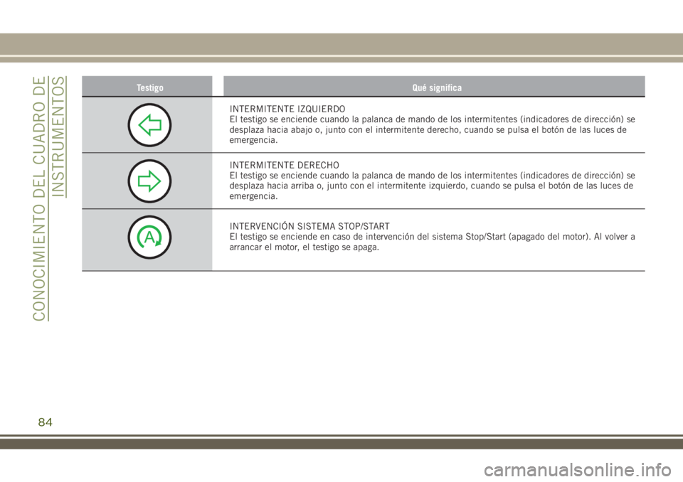 JEEP RENEGADE 2018  Manual de Empleo y Cuidado (in Spanish) Testigo Qué significa
INTERMITENTE IZQUIERDO
El testigo se enciende cuando la palanca de mando de los intermitentes (indicadores de dirección) se
desplaza hacia abajo o, junto con el intermitente de