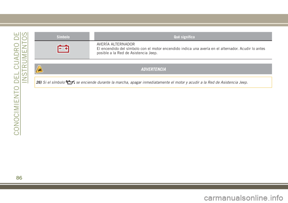 JEEP RENEGADE 2018  Manual de Empleo y Cuidado (in Spanish) Símbolo Qué significa
AVERÍA ALTERNADOR
El encendido del símbolo con el motor encendido indica una avería en el alternador. Acudir lo antes
posible a la Red de Asistencia Jeep.
ADVERTENCIA
26)Si 