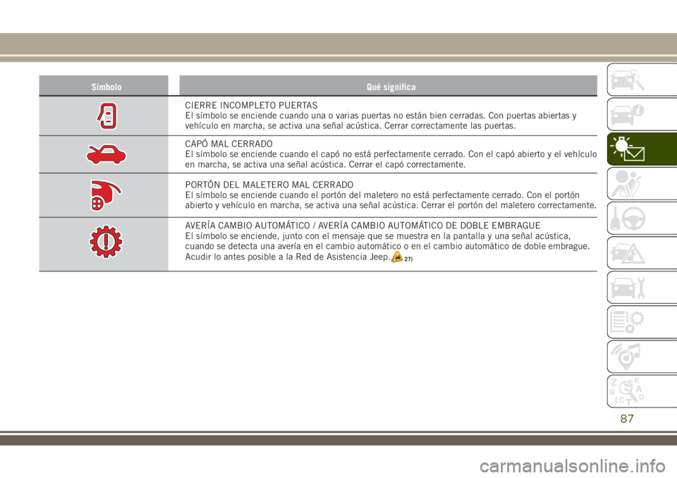 JEEP RENEGADE 2018  Manual de Empleo y Cuidado (in Spanish) Símbolo Qué significa
CIERRE INCOMPLETO PUERTAS
El símbolo se enciende cuando una o varias puertas no están bien cerradas. Con puertas abiertas y
vehículo en marcha, se activa una señal acústic