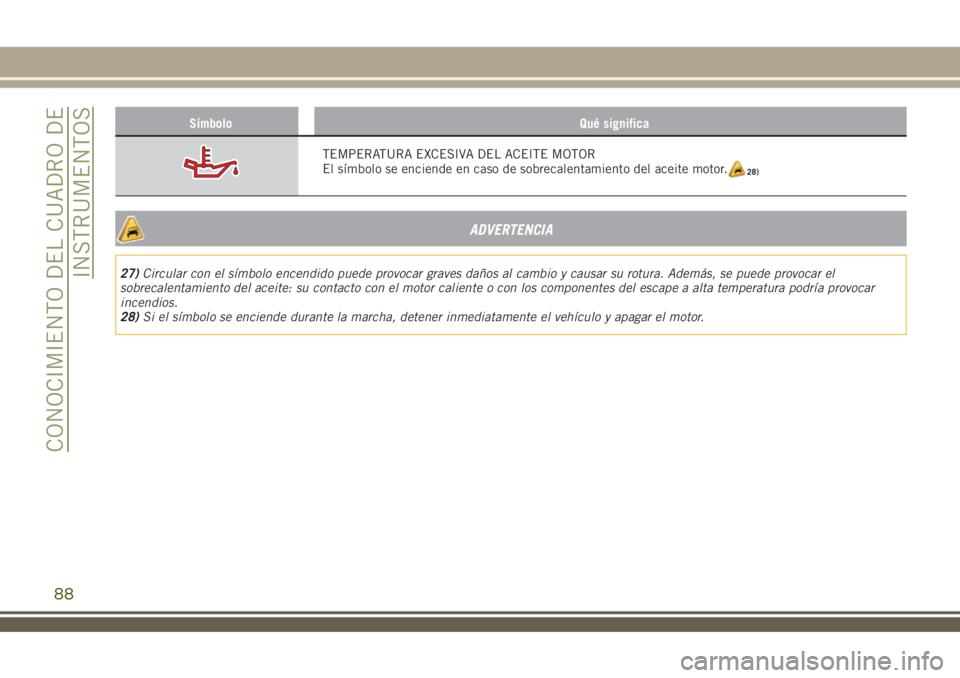 JEEP RENEGADE 2018  Manual de Empleo y Cuidado (in Spanish) Símbolo Qué significa
TEMPERATURA EXCESIVA DEL ACEITE MOTOR
El símbolo se enciende en caso de sobrecalentamiento del aceite motor.
ADVERTENCIA
27)Circular con el símbolo encendido puede provocar g