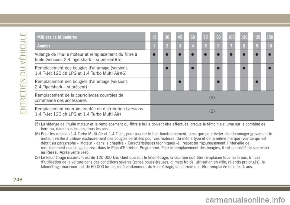 JEEP RENEGADE 2018 Notice dentretien (in French) Milliers de kilomètres15 30 45 60 75 90 105 120 135 150
Années12345678910
Vidange de l'huile moteur et remplacement du filtre à
huile (versions 2.4 Tigershark – si présent)(5)
Remplacement d JEEP RENEGADE 2018 Notice dentretien (in French) Milliers de kilomètres15 30 45 60 75 90 105 120 135 150
Années12345678910
Vidange de l'huile moteur et remplacement du filtre à
huile (versions 2.4 Tigershark – si présent)(5)
Remplacement d