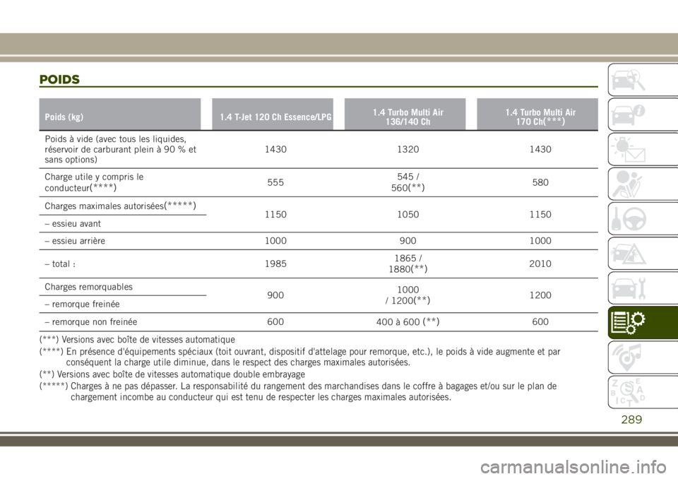 JEEP RENEGADE 2018  Notice dentretien (in French) POIDS
Poids (kg) 1.4 T-Jet 120 Ch Essence/LPG1.4 Turbo Multi Air
136/140 Ch1.4 Turbo Multi Air
170 Ch(***)
Poids à vide (avec tous les liquides,
réservoir de carburant plein à 90 % et
sans options)