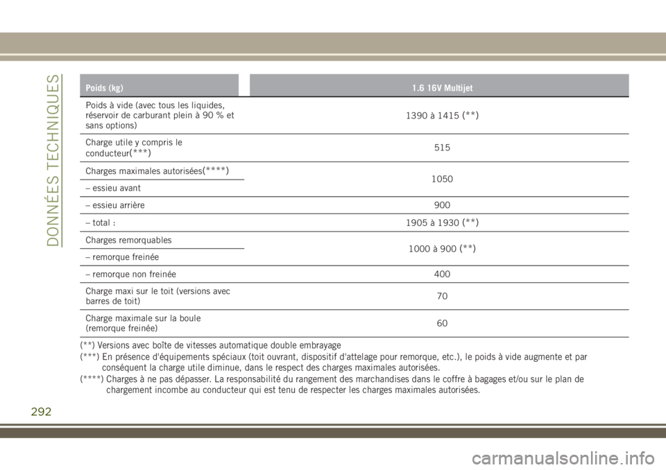 JEEP RENEGADE 2018  Notice dentretien (in French) Poids (kg)1.6 16V Multijet
Poids à vide (avec tous les liquides,
réservoir de carburant plein à 90 % et
sans options)1390 à 1415(**)
Charge utile y compris le
conducteur(***)515
Charges maximales 