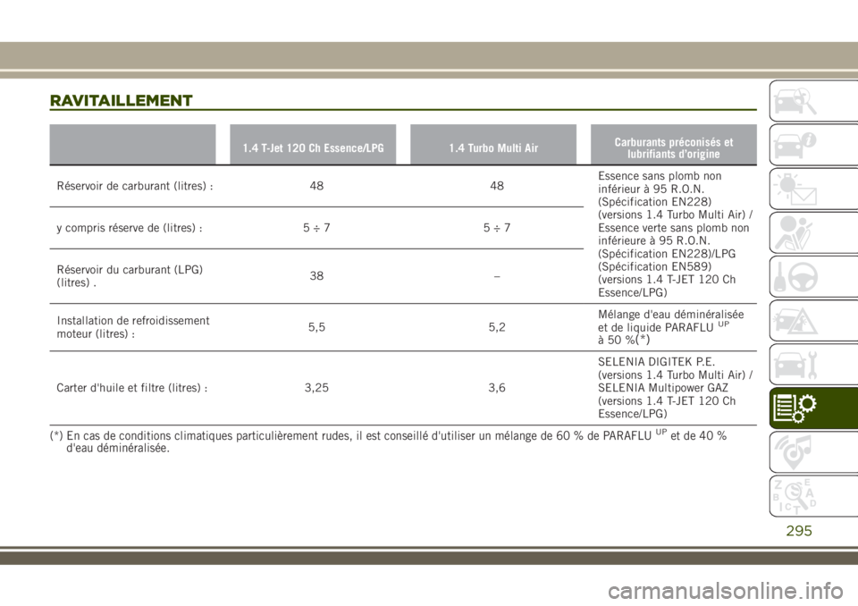 JEEP RENEGADE 2018  Notice dentretien (in French) RAVITAILLEMENT
1.4 T-Jet 120 Ch Essence/LPG 1.4 Turbo Multi AirCarburants préconisés et
lubrifiants d’origine
Réservoir de carburant (litres) : 48 48Essence sans plomb non
inférieur à 95 R.O.N.