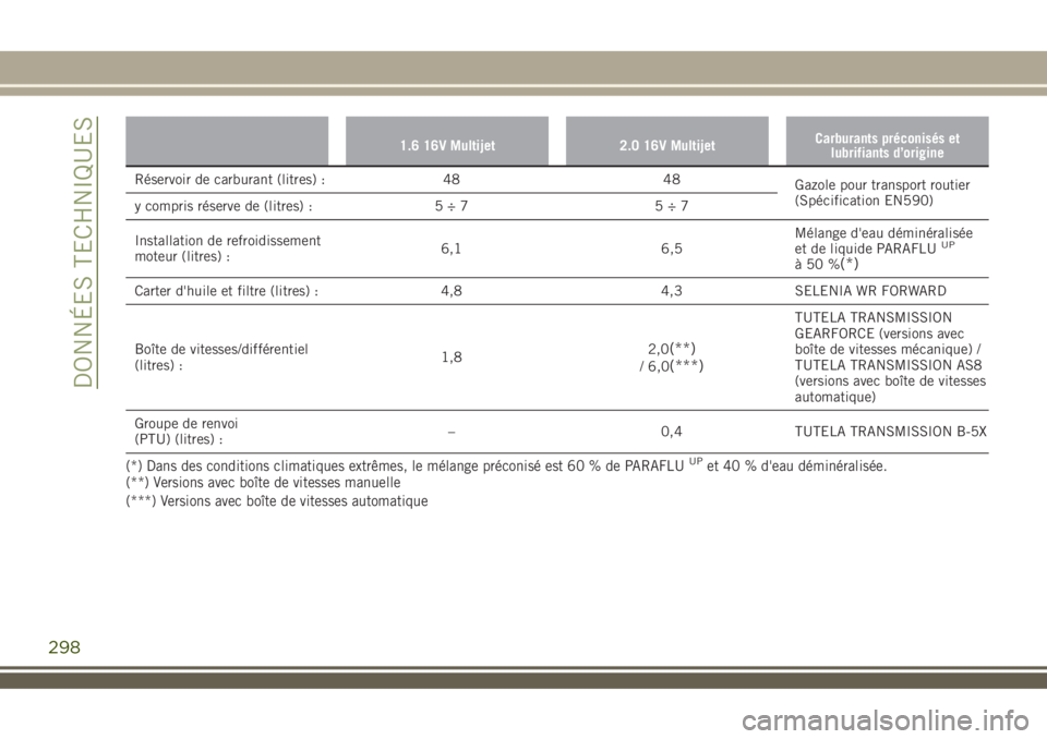 JEEP RENEGADE 2018  Notice dentretien (in French) 1.6 16V Multijet 2.0 16V MultijetCarburants préconisés et
lubrifiants d’origine
Réservoir de carburant (litres) : 48 48
Gazole pour transport routier
(Spécification EN590)
y compris réserve de 