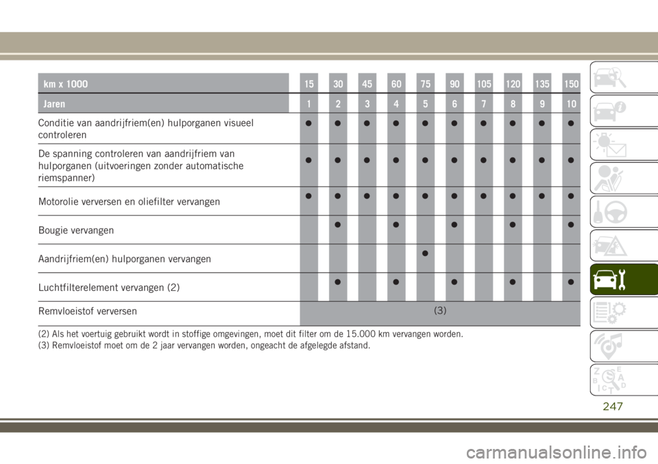 JEEP RENEGADE 2018  Instructieboek (in Dutch) km x 100015 30 45 60 75 90 105 120 135 150
Jaren12345678910
Conditie van aandrijfriem(en) hulporganen visueel
controleren
De spanning controleren van aandrijfriem van
hulporganen (uitvoeringen zonder 