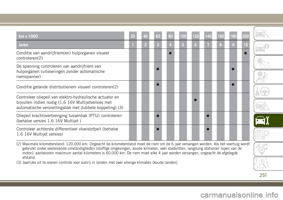 JEEP RENEGADE 2018  Instructieboek (in Dutch) km x 100020 40 60 80 100 120 140 160 180 200
Jaren12345678910
Conditie van aandrijfriem(en) hulporganen visueel
controleren(2)
De spanning controleren van aandrijfriem van
hulporganen (uitvoeringen zo