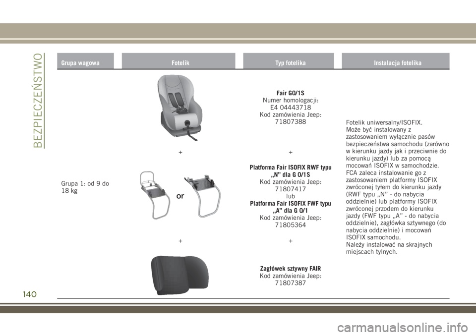 JEEP RENEGADE 2018  Instrukcja obsługi (in Polish) Grupa wagowa Fotelik Typ fotelika Instalacja fotelika
Grupa 1: od 9 do
18 kg
Fair G0/1S
Numer homologacji:
E4 04443718
Kod zamówienia Jeep:
71807388
Fotelik uniwersalny/ISOFIX.
Może być instalowany