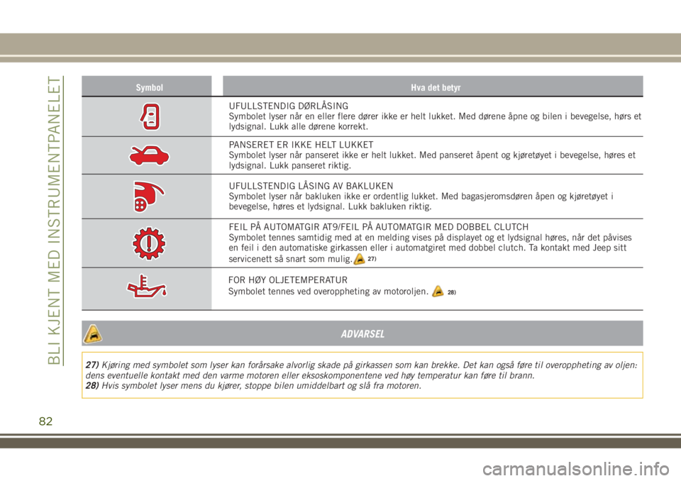 JEEP RENEGADE 2018 Drift- og vedlikeholdshåndbok (in Norwegian) Symbol Hva det betyr
UFULLSTENDIG DØRLÅSING
Symbolet lyser når en eller flere dører ikke er helt lukket. Med dørene åpne og bilen i bevegelse, hørs et
lydsignal. Lukk alle dørene korrekt.
PANS JEEP RENEGADE 2018 Drift- og vedlikeholdshåndbok (in Norwegian) Symbol Hva det betyr
UFULLSTENDIG DØRLÅSING
Symbolet lyser når en eller flere dører ikke er helt lukket. Med dørene åpne og bilen i bevegelse, hørs et
lydsignal. Lukk alle dørene korrekt.
PANS