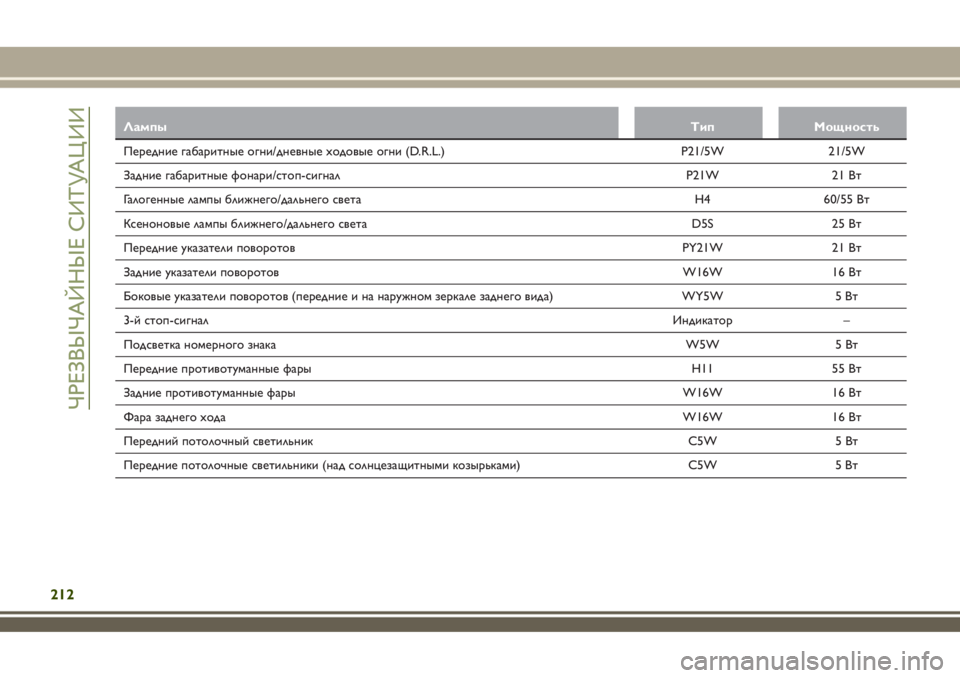 JEEP RENEGADE 2018  Руководство по эксплуатации и техобслуживанию (in Russian) ЛампыТип Мощность
Передние габаритные огни/дневные ходовые огни (D.R.L.) P21/5W 21/5W
Задние габаритные фонари/стоп-с