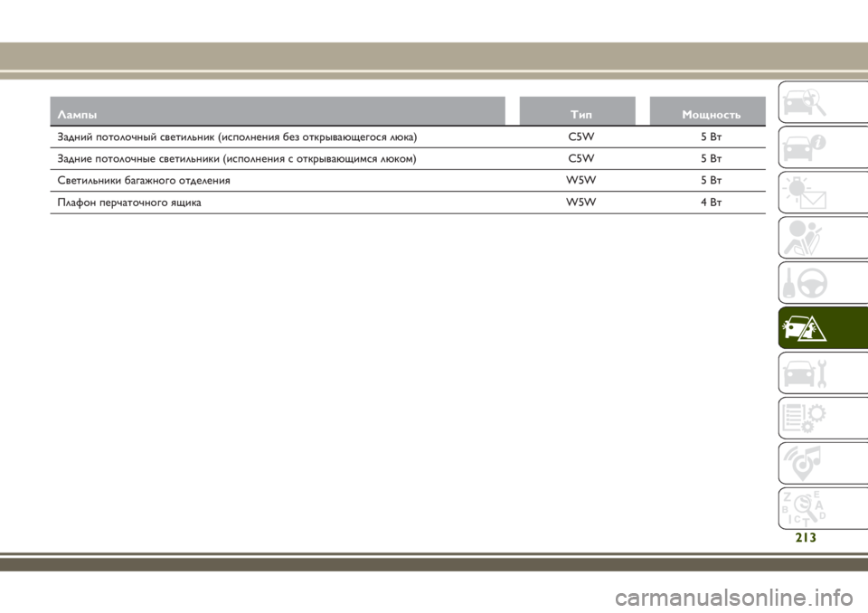 JEEP RENEGADE 2018  Руководство по эксплуатации и техобслуживанию (in Russian) ЛампыТип Мощность
Задний потолочный светильник (исполнения без открывающегося люка) C5W 5 Вт
Задние потолочны