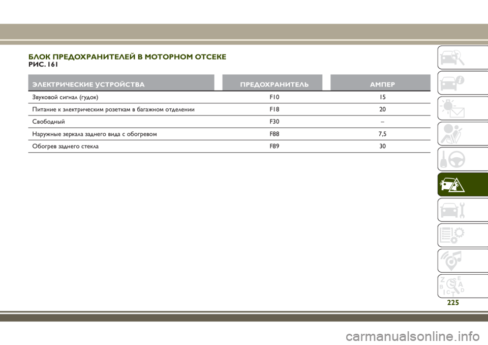 JEEP RENEGADE 2018  Руководство по эксплуатации и техобслуживанию (in Russian) БЛОК ПРЕДОХРАНИТЕЛЕЙ В МОТОРНОМ ОТСЕКЕРИС. 161
ЭЛЕКТРИЧЕСКИЕ УСТРОЙСТВА ПРЕДОХРАНИТЕЛЬ АМПЕР
Звуковой сигна